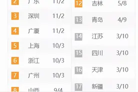 辽粤争霸、黑马崛起、乱世重典——新赛季CBA的那些事图片