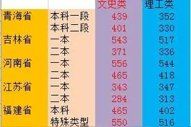 全国31省高考录取分数线汇总表来了，快来收藏图片