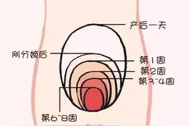 #我的健康十八式#  【分娩后需要注意哪些细节有利于子宫恢复】图片