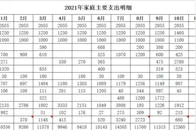 一个普通家庭2021年的主要支出账单图片