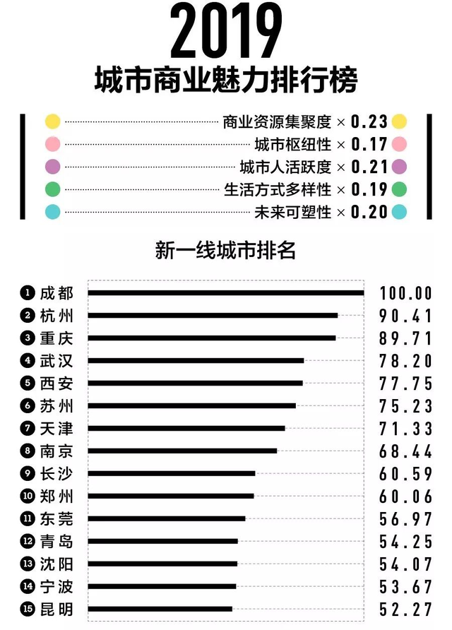 成都，北上广深下的中国第一城