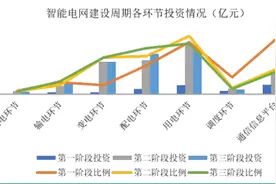 配电投资加速 宏力达（688330.SH）陷现金折扣旋涡图片