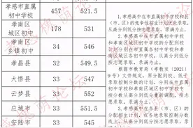 最新！2021年孝感市中考分数线公布图片
