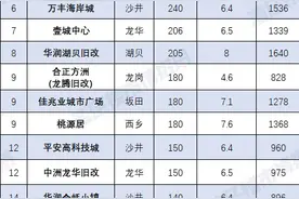 历数深圳“巨无霸”小区，这些楼盘估值远超3万亿图片