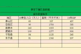 山东省泰安下辖区县经济、面积、人口等数据图片