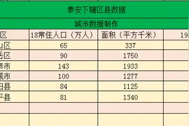 山东省泰安下辖区县经济、面积、人口等数据图片