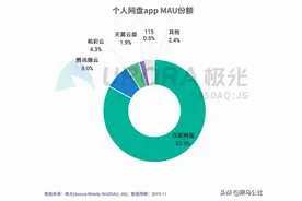 工信部发文，那些100k/s的网盘，再见了图片