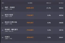 上映第二天排片率仅0.9%，刘德华新片黄了，郭德纲式电影悲剧图片