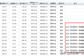 揭秘开发商变相涨价的套路！实际售价直涨2000元/㎡图片