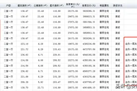 揭秘开发商变相涨价的套路！实际售价直涨2000元/㎡图片