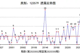 3D组六123579会回补么？个人看4码图片