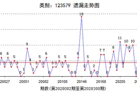3D组六123579会回补么？个人看4码图片