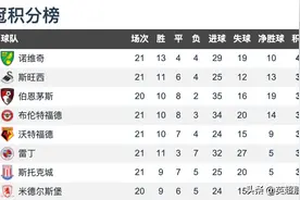 英冠第21轮积分榜：诺维奇5连胜遭终结，鲁尼遭遇执教首场败仗图片