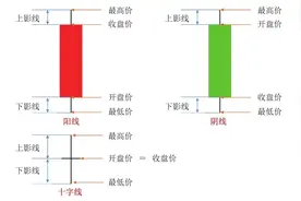 短线K线图实战技法一：K线图的基本知识图片