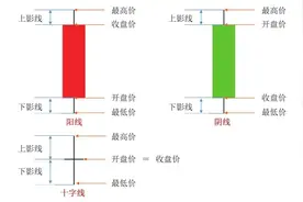 短线K线图实战技法一：K线图的基本知识图片