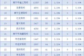 2021年7月份南宁市驾校培训质量哪家强？这些数据告诉你图片