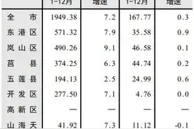 日照哪个区县最有钱？数据来啦！图片