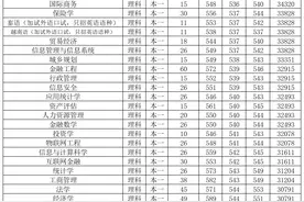 2020云南财经大学云南省各专业录取分数线图片