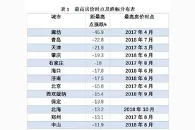 涨不动了！廊坊房价跌了近一半，北京跌幅也超过15%图片
