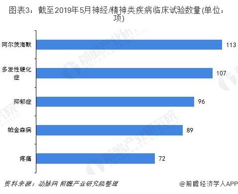 一文带你看中国阿尔茨海默药物市场发展现状