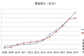 过去十年亨通光电表现更优秀，我为什么要选择中天科技？图片