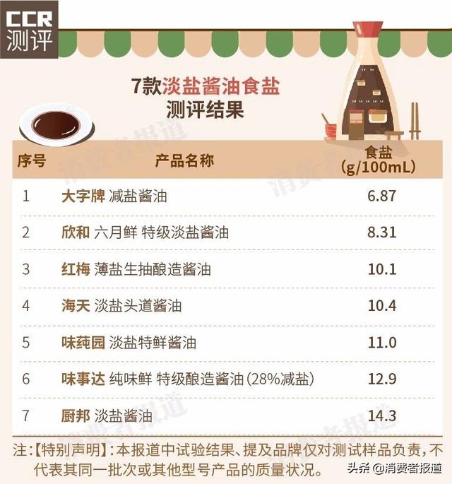 7款淡盐酱油对比：减盐酱油更健康吗？味事达、厨邦等5款谷氨酸钠较高