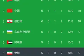 世亚预赛最新积分榜：黎巴嫩输韩国，国足出线概率大增，压力骤减图片