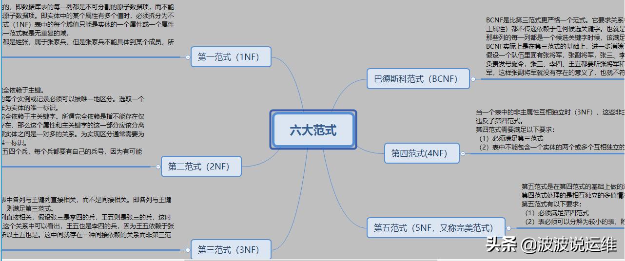 分享一份精心总结的数据库范式图解,值得收藏插图1 分享一份精心总结的数据库范式图解,值得收藏