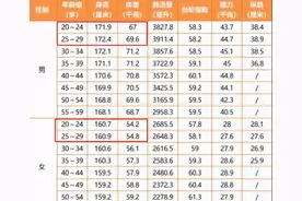 找个普通男结婚太难了，95%的男人连普通的标准都达不到图片