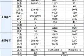 各省高分段人数，差距明显！2020高考600分以上超43万人图片