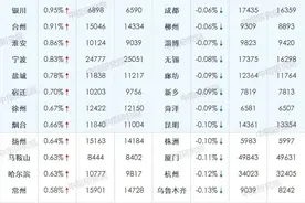 泉州最新房价14496元/㎡领涨百城，看看泉州600个小区二手价格图片