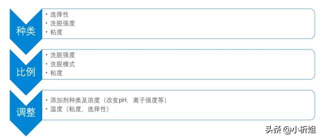 「课堂笔记」资深工程师带你揭秘液相色谱方法开发那点事