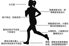 正确的跑姿，无伤跑步的基础图片