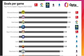 五大联赛球队场均进球榜：皇马、拜仁、多特3.25球居首图片