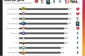 五大联赛球队场均进球榜：皇马、拜仁、多特3.25球居首图片