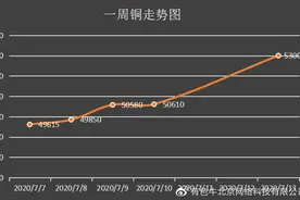 【铜市午评】伦铜收涨一年高位 今日现货铜价上涨图片