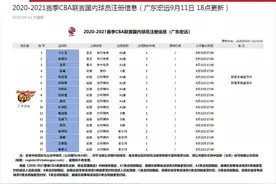 宏远新赛季阵容，上调三员小将何许人也？图片