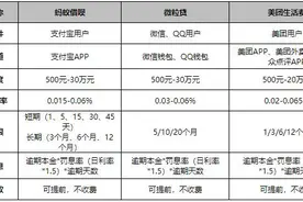 借呗、微粒贷、美团生活费到底用哪个？测评来了图片