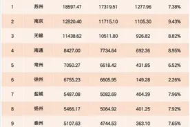为什么很多人认为苏北很穷，苏北到底穷不穷呢？图片