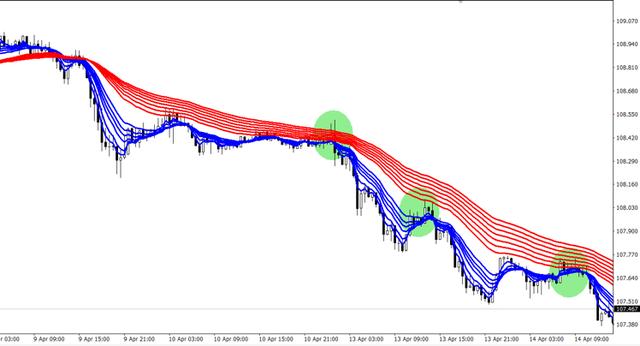 顾比均线，顾比均线是什么（趋势交易利器——认识GMMA顾比移动平均线）