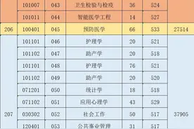 广东医科大学！2021年本科批、广东省地方专项投档线，最新汇总图片