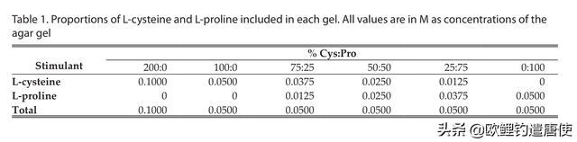科学家也研究钓鱼小药，用多少？怎么用？科研报告给答案！