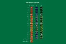 涨知识了，解放军军衔一览图片