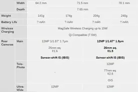 苹果iPhone 13全系规格对比：13和Pro最吃香图片