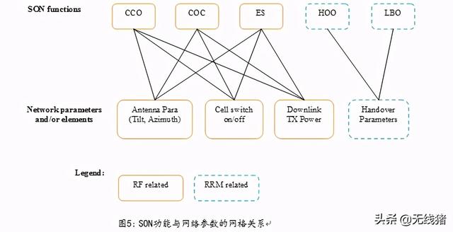 自管理网络（SON）策略和优化功能介绍