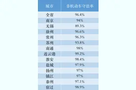 江苏13市交通秩序排名出炉，连云港这些指标排名第一……图片