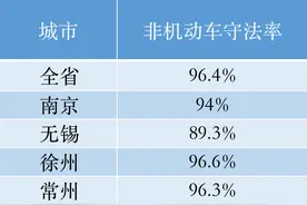 江苏13市交通秩序排名出炉，连云港这些指标排名第一……图片