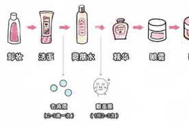 护肤品正确顺序，肌底液可不在“洁面后水前”，弄错顺序效果不好图片
