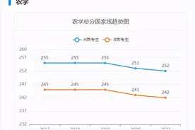 农学考研推荐院校！部分985、211还有调剂名额图片