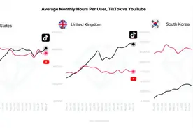 月活超10亿的TikTok，不愿走在线音乐的老路图片